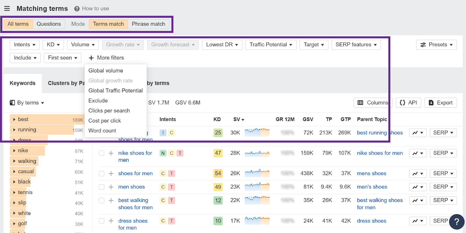 Keyword analysis dashboard showcasing shoe-related search terms and metrics.