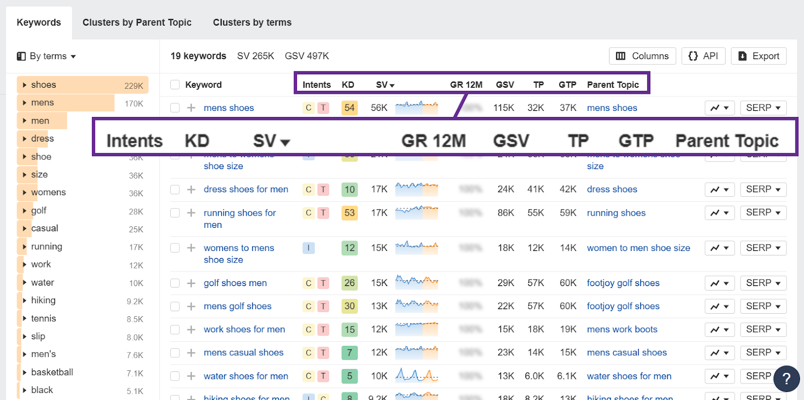 Keyword analysis table for shoe-related search terms and metrics.