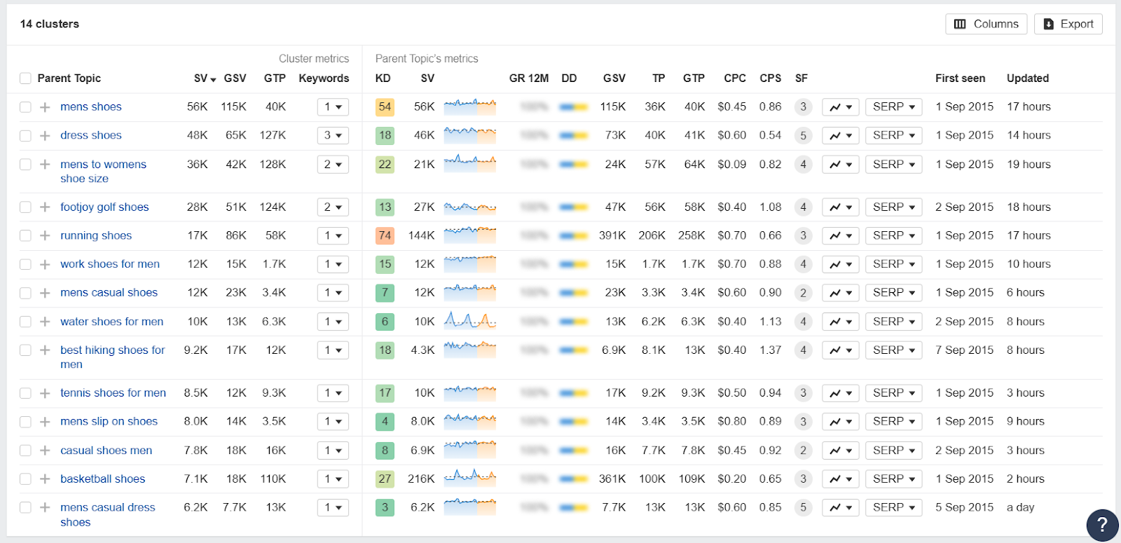 SEO keyword metrics table for various types of shoes.